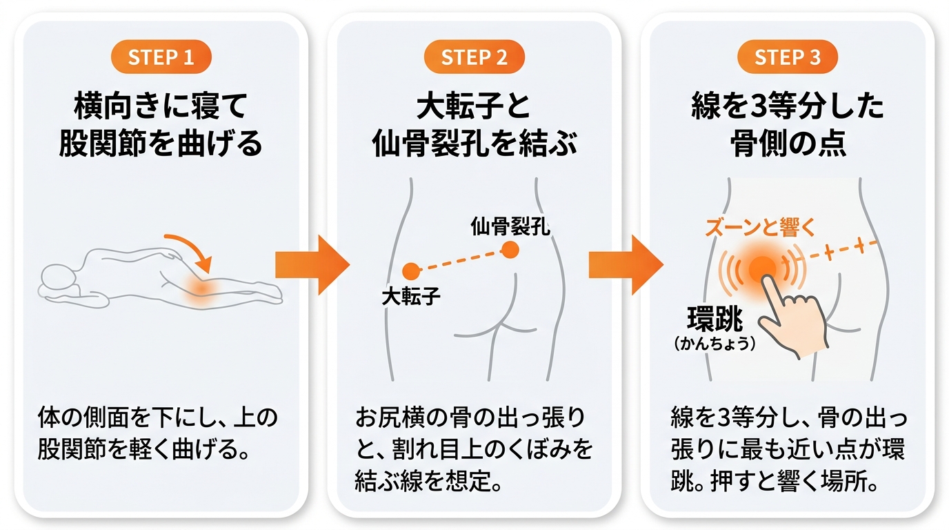 【図解】激痛を感じやすいお尻の代表的なツボ「環跳（かんちょう）」とは