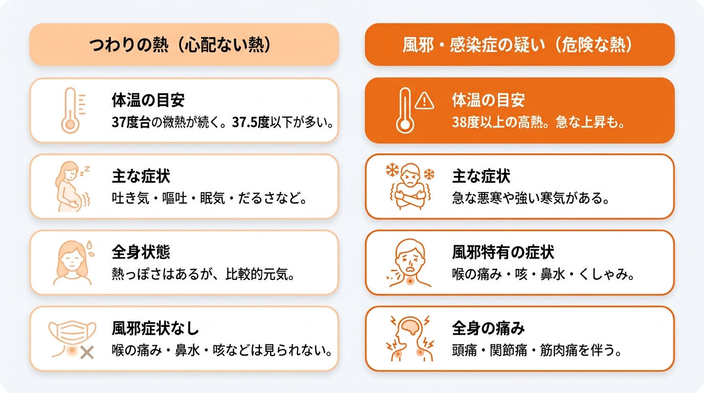 【チェックリスト】つわりの熱と風邪の見分け方